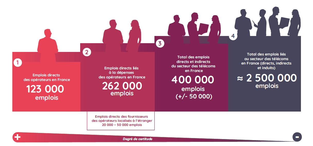 Étude économique 2022 Les télécoms les premiers acteurs du